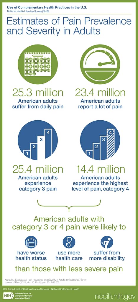 pain statistics SUA